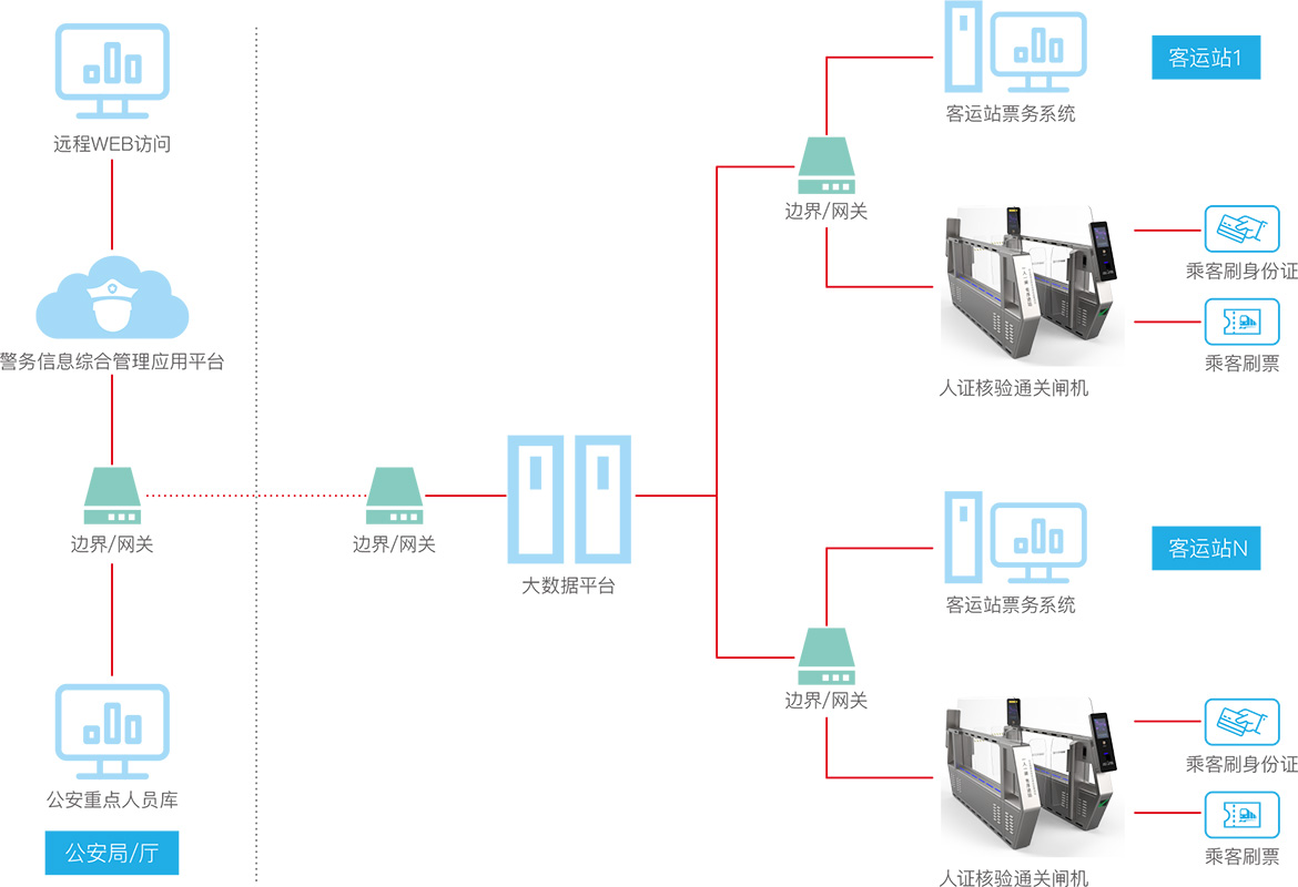 軌道交通閘機系統(tǒng)拓撲圖