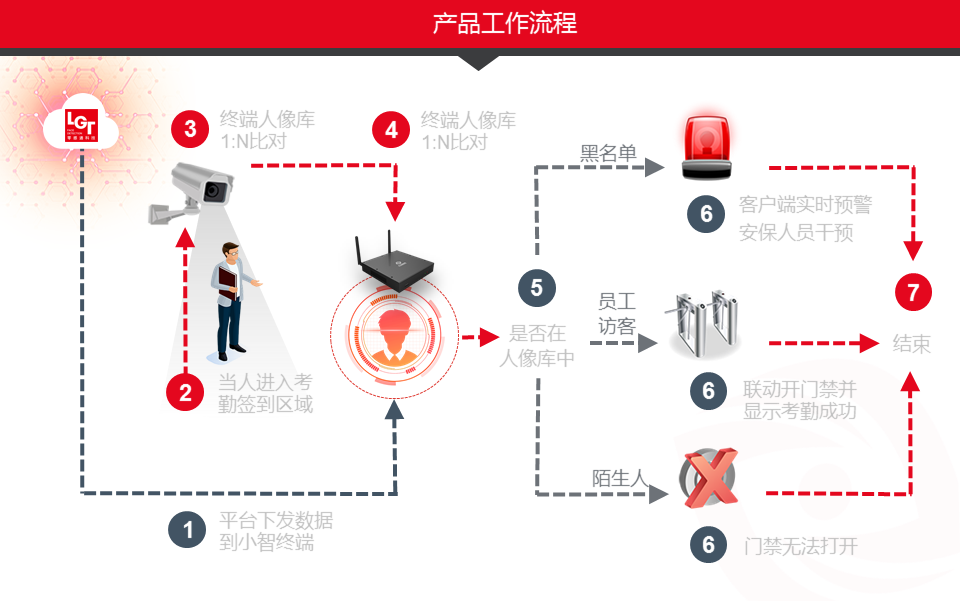 人臉識別考勤門禁會議終端